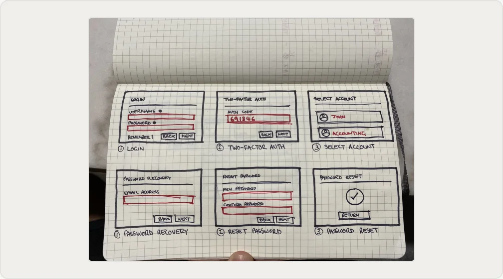 Notebook sketches of the login, two-factor and password reset screens