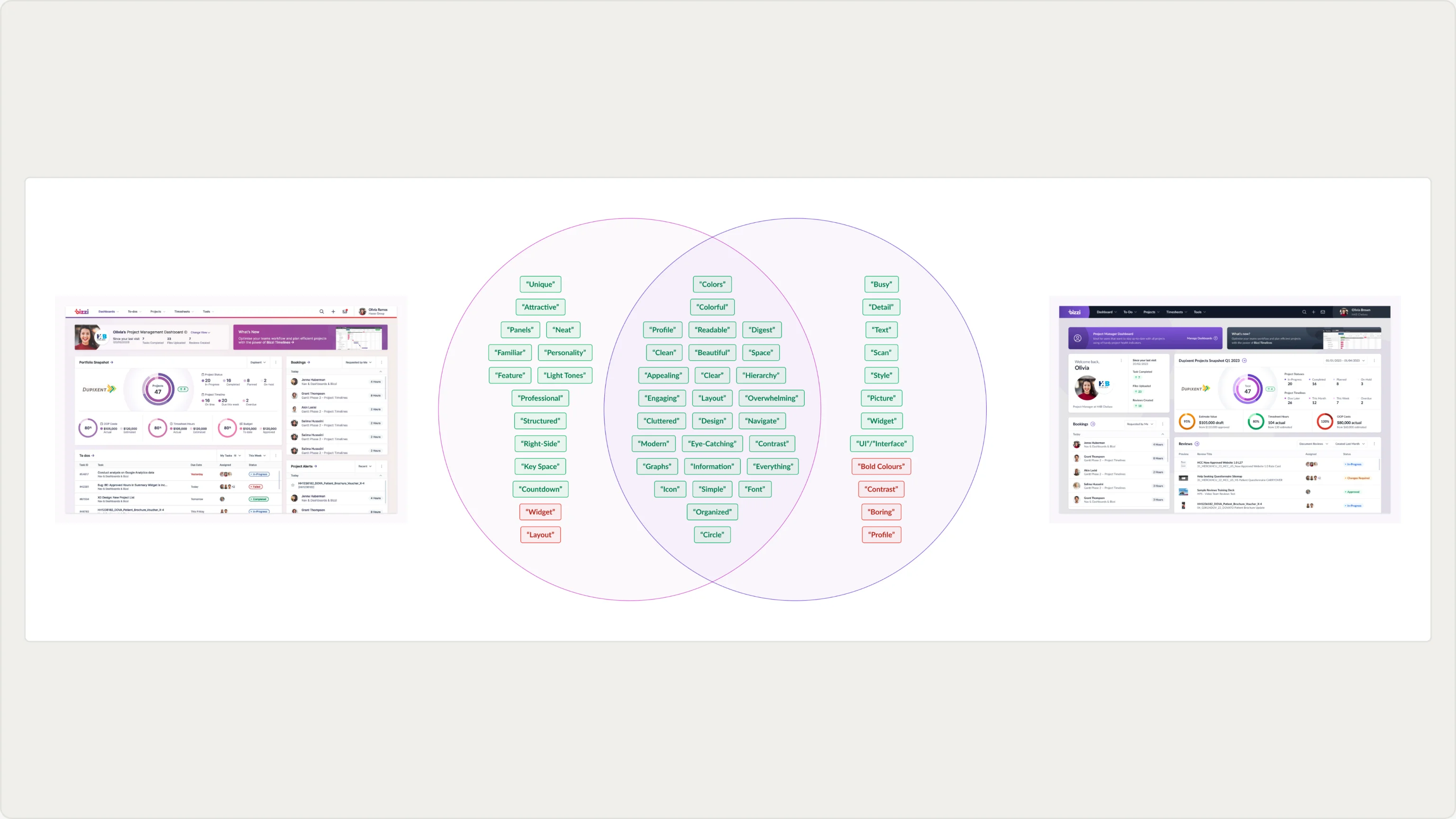 Two dashboard prototypes either side of a Venn diagram of coded tester feedback