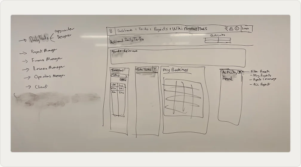 Whiteboard wireframe listing dashboards by role